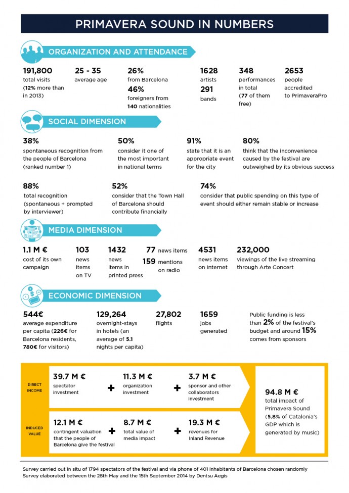 Primavera Sound 2015: Pubblicato uno studio sull'impatto economico, sociale e mediatico del festival lunedì 15 dicembre 2014 - 10:11